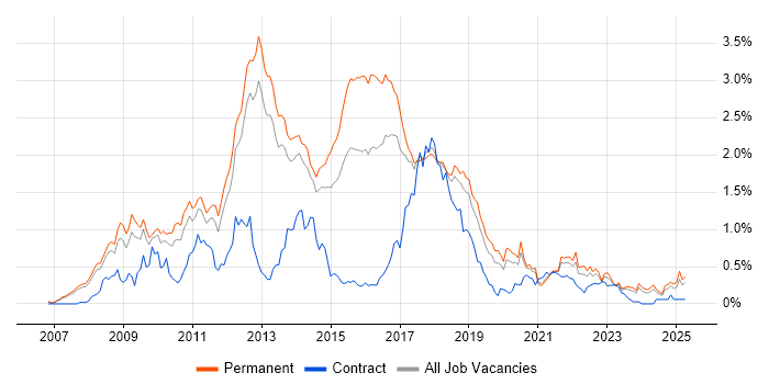 Job vacancy trend for WPF in Manchester