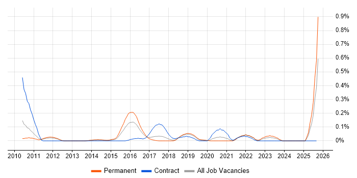 WSO2 job vacancy trend in Manchester