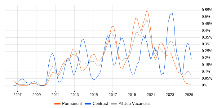 Job vacancy trend for WSUS in Manchester Job vacancy trend for WSUS in Manchester