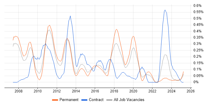 Job vacancy trend for X++ in Manchester