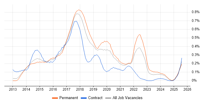 Job vacancy trend for Xamarin in Manchester Job vacancy trend for Xamarin in Manchester