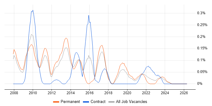 XAML job vacancy trend in Manchester