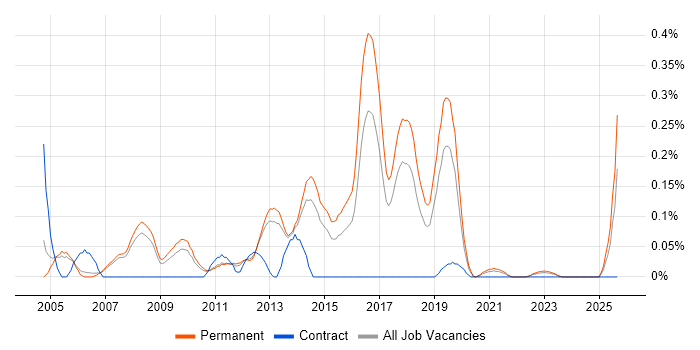 Xbox job vacancy trend in Manchester