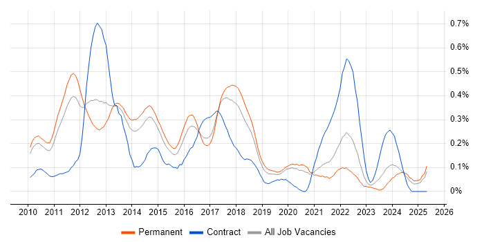 Job vacancy trend for Xcode in Manchester