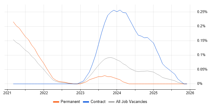 XCUITest job vacancy trend in Manchester