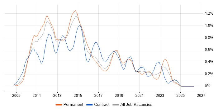 XenApp job vacancy trend in Manchester