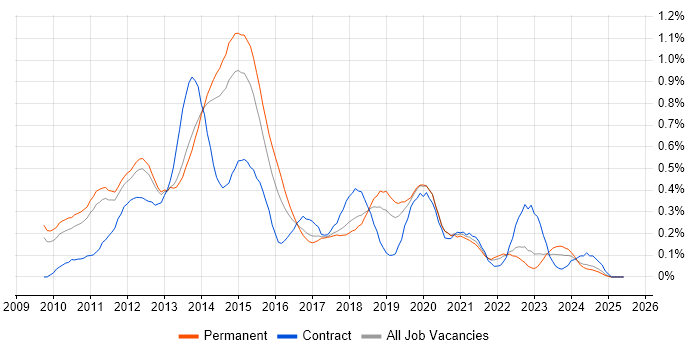 Job vacancy trend for XenDesktop in Manchester Job vacancy trend for XenDesktop in Manchester