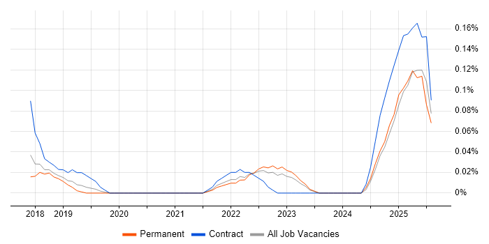 Job vacancy trend for XGBoost in Manchester Job vacancy trend for XGBoost in Manchester