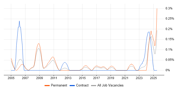 Job vacancy trend for Xilinx in Manchester