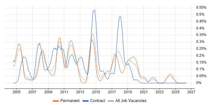 XML Schema job vacancy trend in Manchester