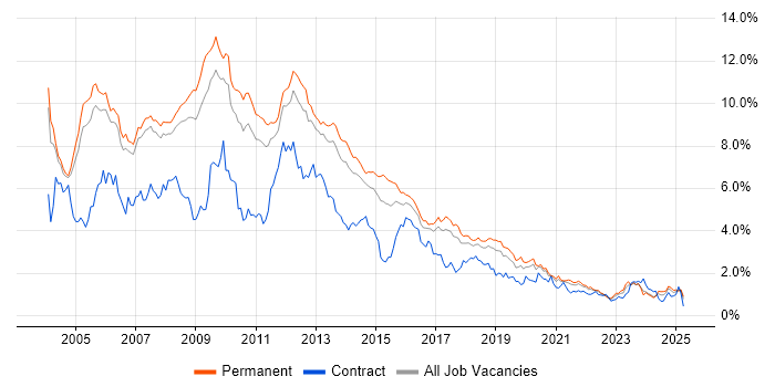 Job vacancy trend for XML in Manchester Job vacancy trend for XML in Manchester