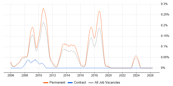 Yahoo! job vacancy trend in Manchester