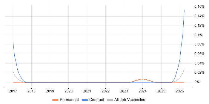 Yardi job vacancy trend in Manchester