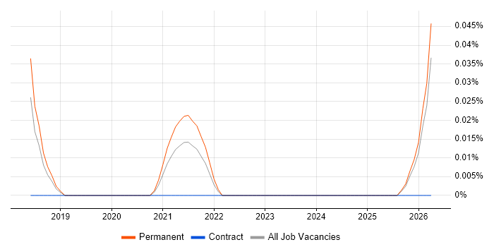 Yealink job vacancy trend in Manchester