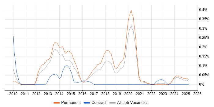 Job vacancy trend for Yii in Manchester Job vacancy trend for Yii in Manchester