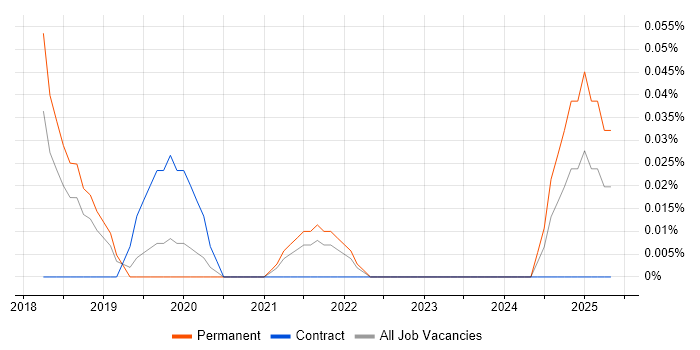 Job vacancy trend for YouTrack in Manchester