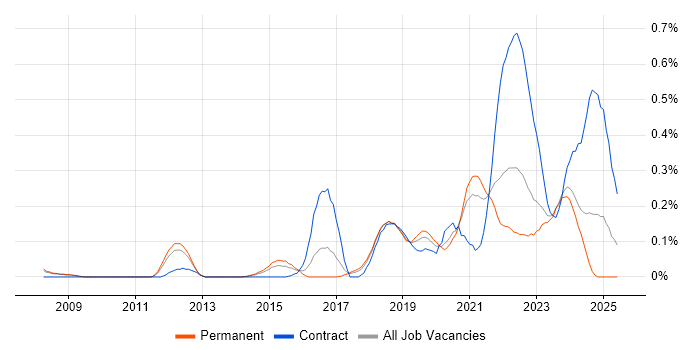 Job vacancy trend for ZABBIX in Manchester Job vacancy trend for ZABBIX in Manchester
