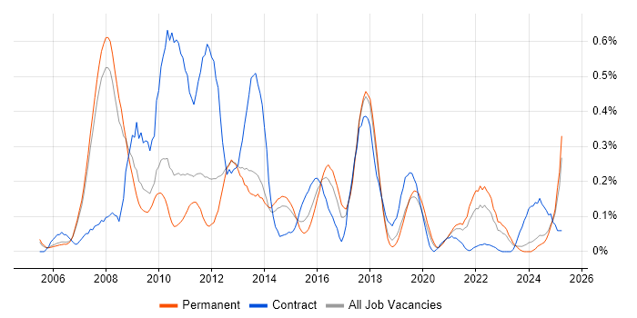 Job vacancy trend for Zachman Framework in Manchester