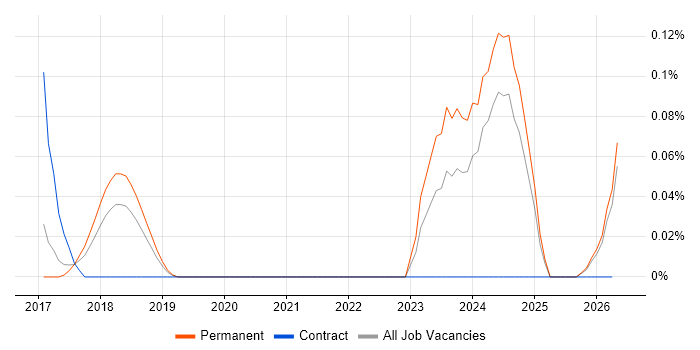 Zapier job vacancy trend in Manchester