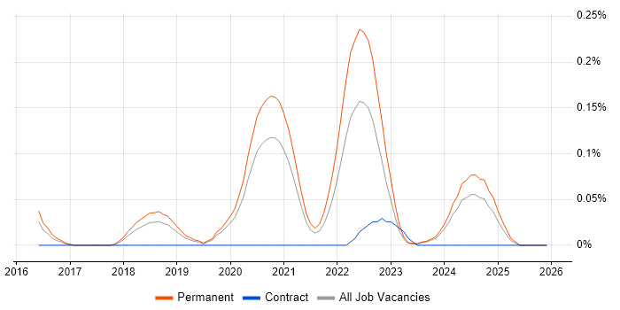 Zeplin job vacancy trend in Manchester