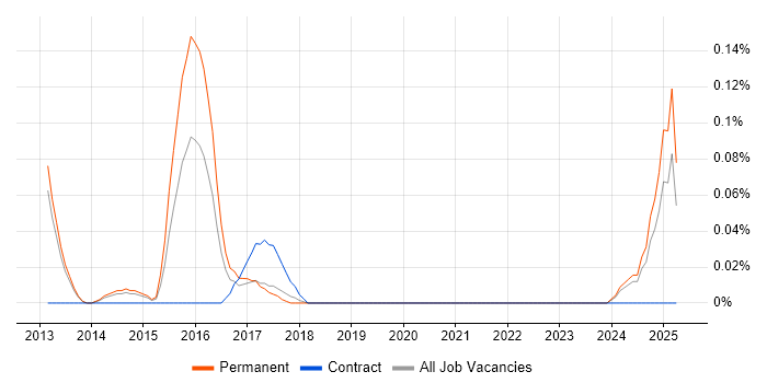 Job vacancy trend for ZeroMQ in Manchester