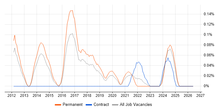 Zerto job vacancy trend in Manchester
