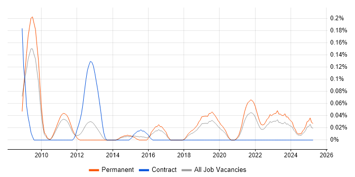 Job vacancy trend for ZigBee in Manchester