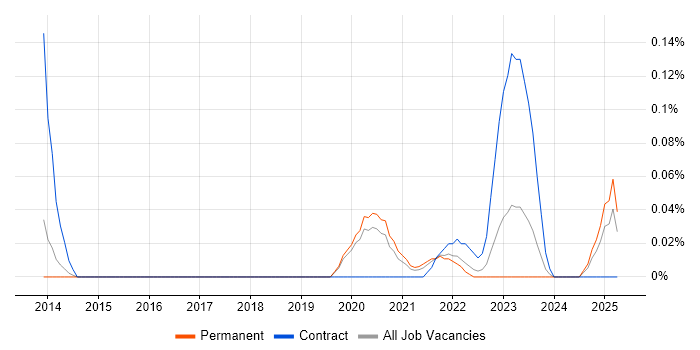 Job vacancy trend for Zoho in Manchester