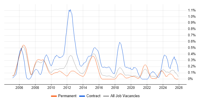 zOS job vacancy trend in Manchester