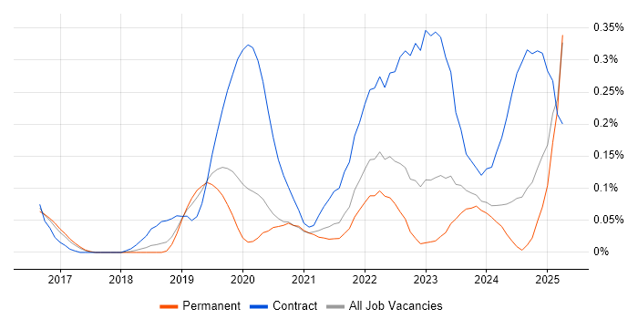 Job vacancy trend for Zscaler in Manchester