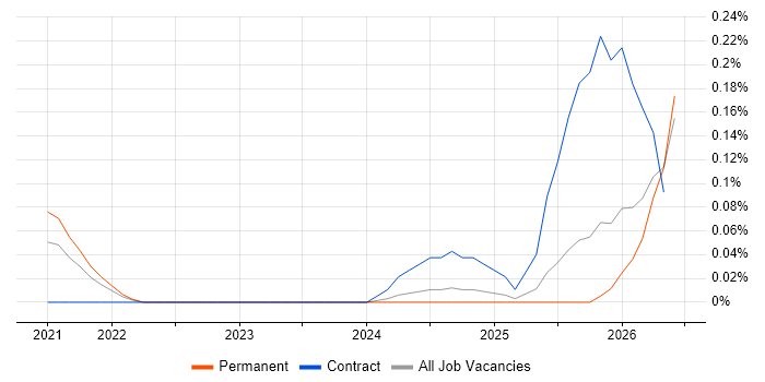 Zustand job vacancy trend in Manchester