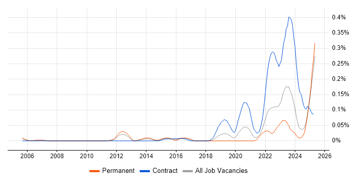 Job vacancy trend for Mandarin Language in the North West Job vacancy trend for Mandarin Language in the North West