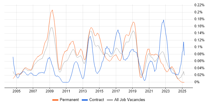 Job vacancy trend for Manual Tester in the North West Job vacancy trend for Manual Tester in the North West