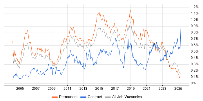 Job vacancy trend for Manual Testing in the North West Job vacancy trend for Manual Testing in the North West