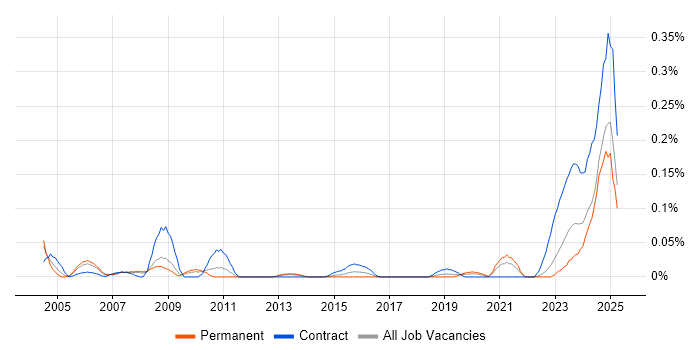 Job vacancy trend for Manufacturing Engineering in the North West Job vacancy trend for Manufacturing Engineering in the North West