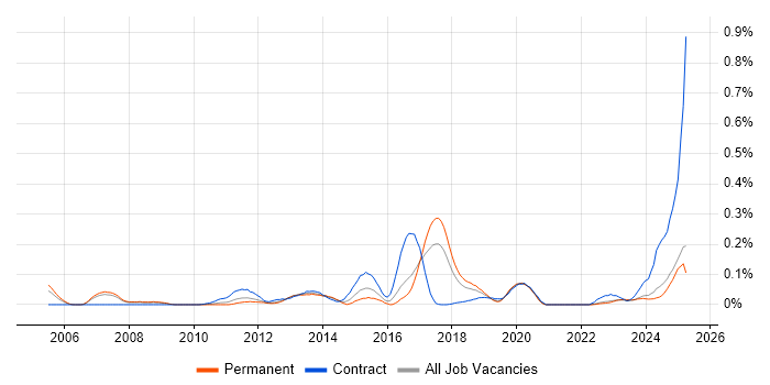 Job vacancy trend for Manufacturing Execution System in the North West Job vacancy trend for Manufacturing Execution System in the North West
