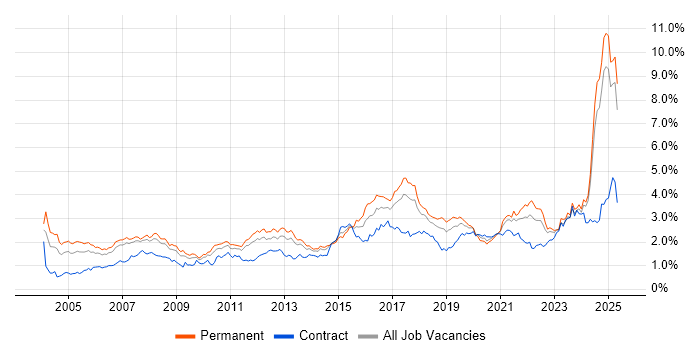 Job vacancy trend for Manufacturing in the North West Job vacancy trend for Manufacturing in the North West