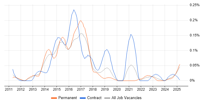 Job vacancy trend for MapReduce in the North West Job vacancy trend for MapReduce in the North West
