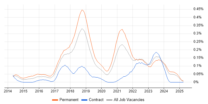 Job vacancy trend for MariaDB in the North West Job vacancy trend for MariaDB in the North West