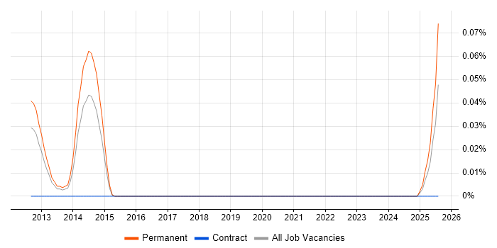 Job vacancy trend for Marin in the North West