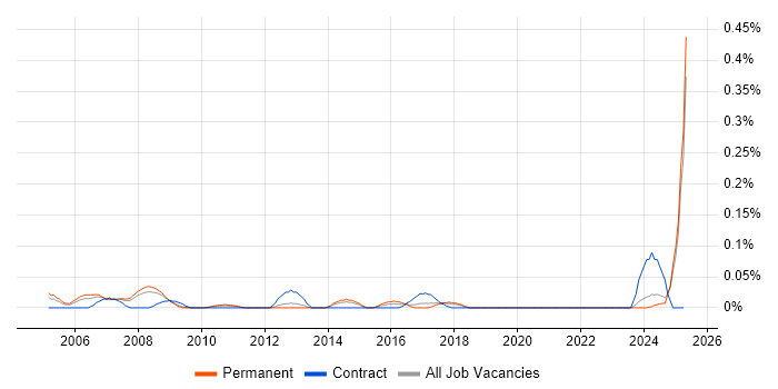Job vacancy trend for Market Analyst in the North West Job vacancy trend for Market Analyst in the North West