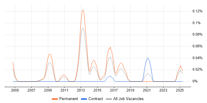 Job vacancy trend for Market Making in the North West