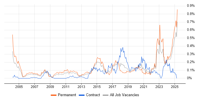 Job vacancy trend for Market Research in the North West Job vacancy trend for Market Research in the North West