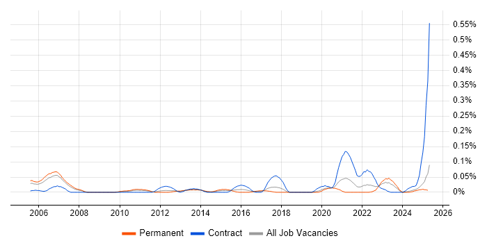 Job vacancy trend for Market Risk in the North West Job vacancy trend for Market Risk in the North West