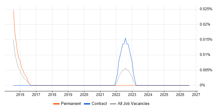 Market Surveillance job vacancy trend in the North West