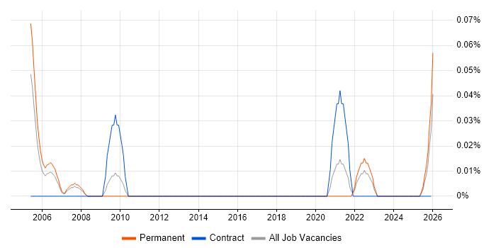 Marketing Administrator job vacancy trend in the North West