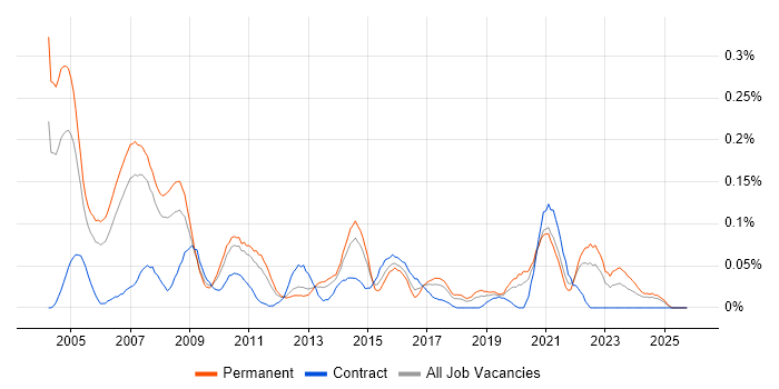 Marketing Analyst job vacancy trend in the North West