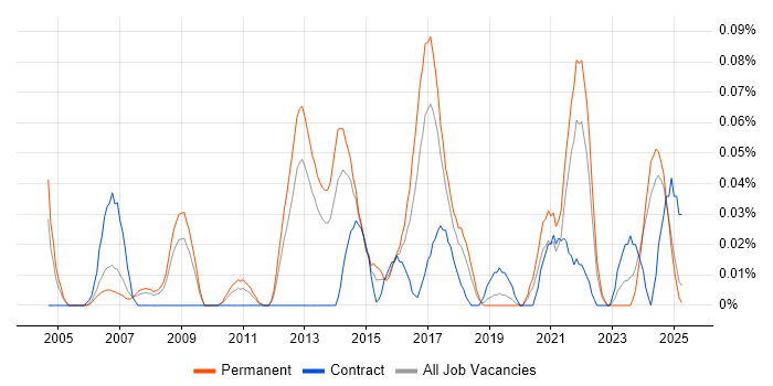 Job vacancy trend for Marketing Analytics in the North West Job vacancy trend for Marketing Analytics in the North West