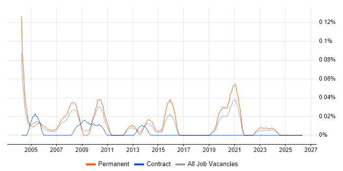 Marketing Data Analyst job vacancy trend in the North West