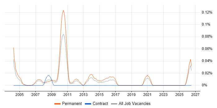 Marketing Director job vacancy trend in the North West